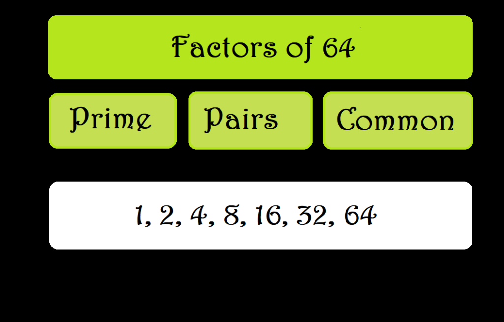 factors of 64