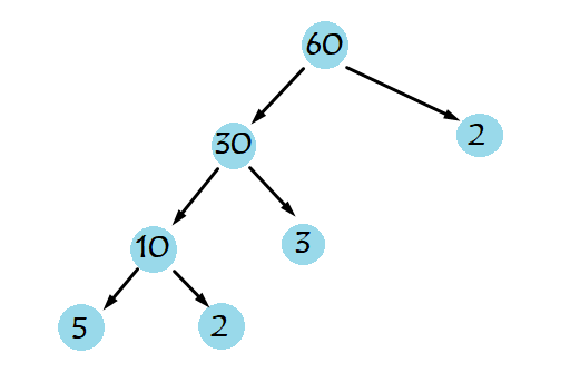 tree factor of 60 2 with number